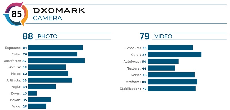 Camera của Galaxy A71 gây thất vọng khi chỉ đạt 84 điểm DxOMark