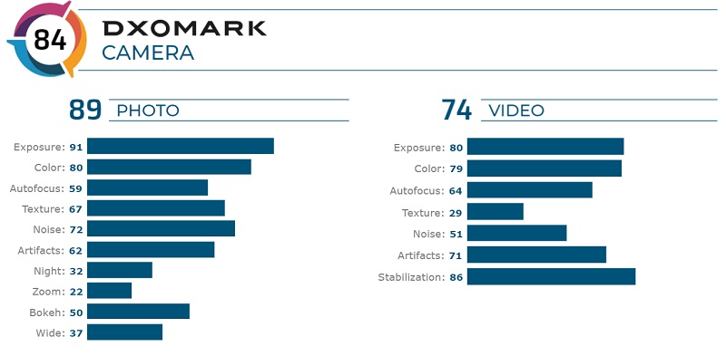 Camera của Galaxy A71 gây thất vọng khi chỉ đạt 84 điểm DxOMark