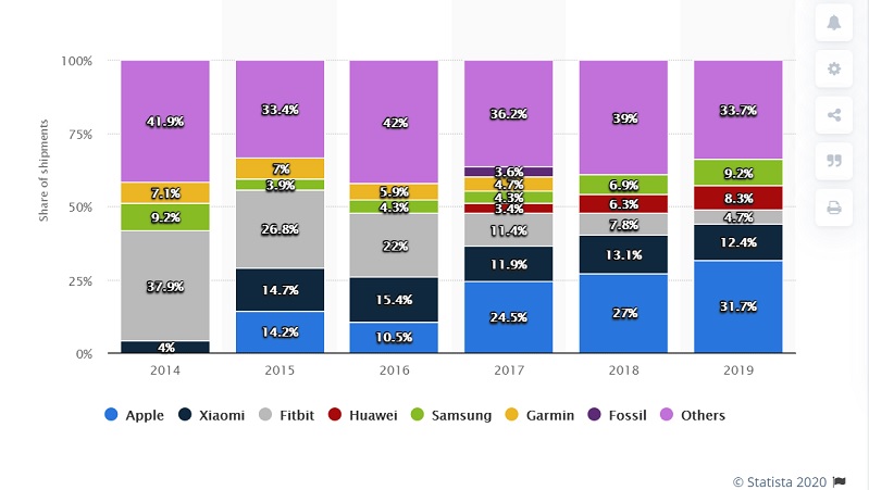 Thị phần của các hãng wearables Thị phần của các hãng wearables