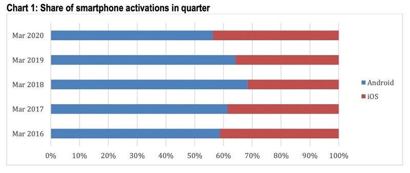 Biểu đồ thị phần của iOS và Android trong 4 năm qua Biểu đồ thị phần của iOS và Android trong 4 năm qua
