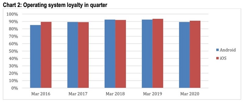 Người dùng iOS và Android đều trung thành với hệ điều hành họ đã sử dụng Người dùng iOS và Android đều trung thành với hệ điều hành họ đã sử dụng