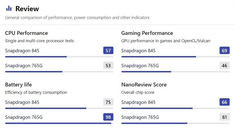  SD 845 chiến thắng trước SD 765 , Nguồn: Nanoreview