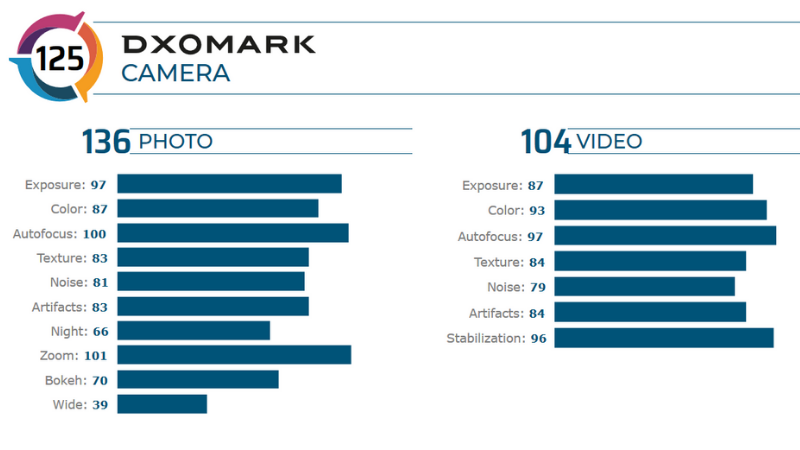 Chi tiết điểm số DxOMark của Honor 30 Pro+