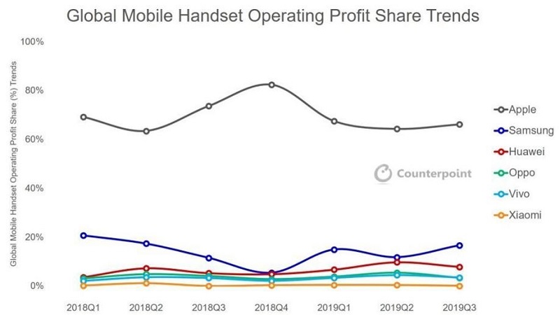Biểu đồ biên độ lợi nhuận của các hãng smartphone