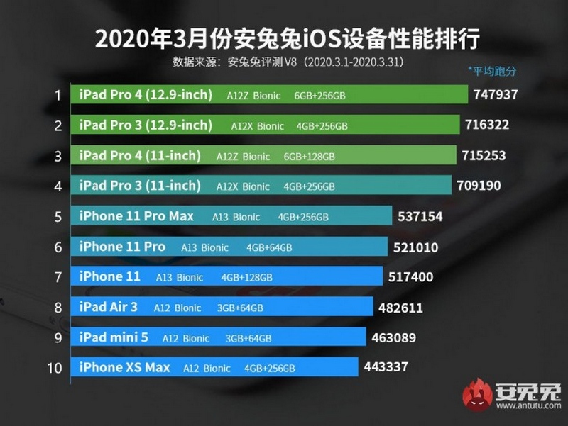 Lộ điểm số AnTuTu của iPhone SE 2020, vượt mặt cả iPhone Xs Max