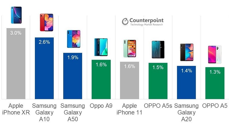 iPhone XR chiếm 3% thị phần toàn bộ smartphone bán ra trong năm 2019 iPhone XR chiếm 3% thị phần toàn bộ smartphone bán ra trong năm 2019