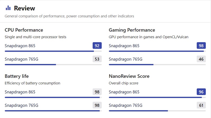 Đánh giá sức mạnh của Snapdragon 765G 