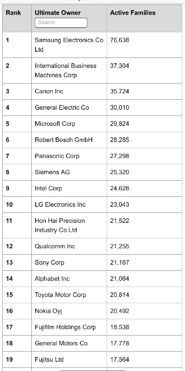 Có thể bạn chưa biết: Công ty nào sở hữu nhiều bằng sáng chế nhiều nhất thế giới? Đừng ngạc nhiên khi không thấy Apple trong Top!