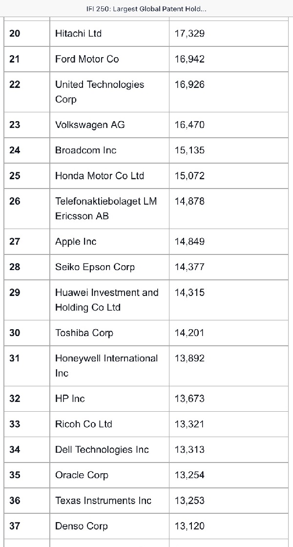 Có thể bạn chưa biết: Công ty nào sở hữu nhiều bằng sáng chế nhiều nhất thế giới? Đừng ngạc nhiên khi không thấy Apple trong Top!