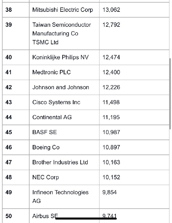 Có thể bạn chưa biết: Công ty nào sở hữu nhiều bằng sáng chế nhiều nhất thế giới? Đừng ngạc nhiên khi không thấy Apple trong Top!