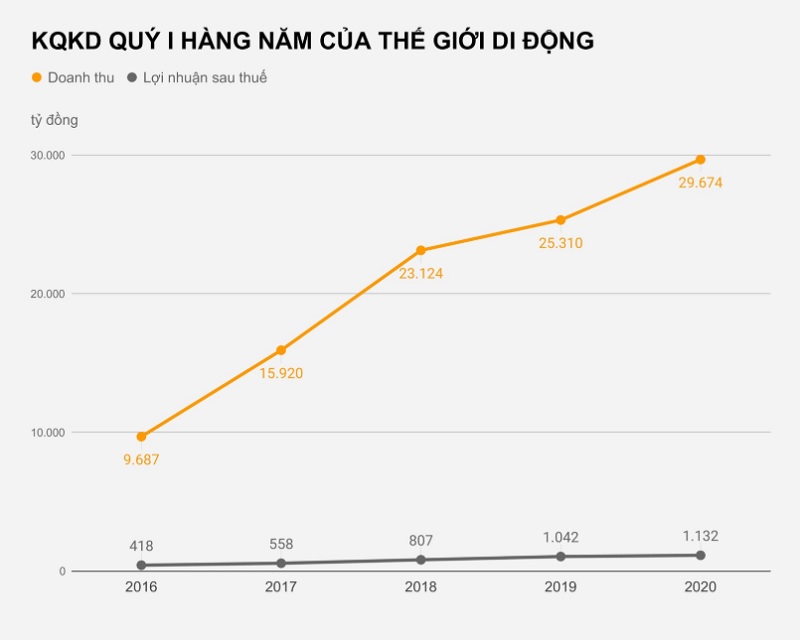 Kết quả kinh doanh nổi bật của Thế giới di động TGDD năm 2020 và tầm nhìn  2030  Babuki JSC