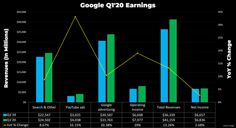 Doanh thu Youtube Q1/2020
