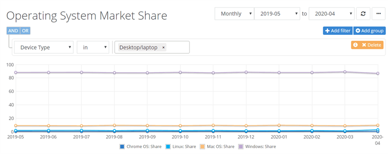 Thị phần Windows 10 toàn cầu sụt giảm