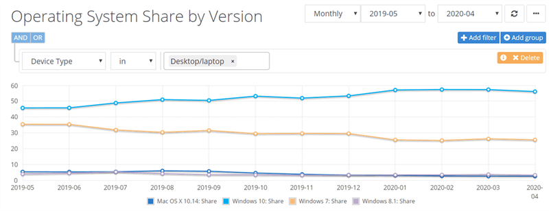 Thị phần toàn cầu Windows 10 sụt giảm