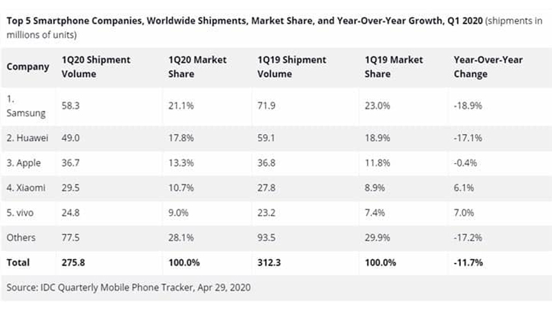 Thị trường điện thoại thông minh Q1