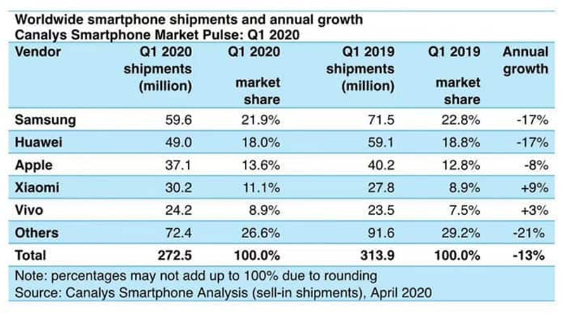 Thị trường điện thoại thông minh Q1