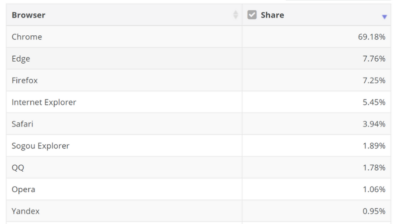 Thị phần trình duyệt tháng 4/2020