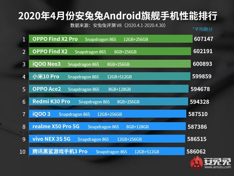 Top 10 điện thoại Android có hiệu năng mạnh nhất tháng 4/2020