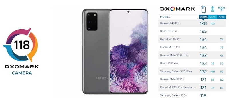 Camera của Galaxy S20+ đạt 118 điểm DxOMark, đứng vị trí thứ 10