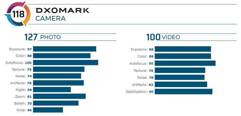 Camera của Galaxy S20+ đạt 118 điểm DxOMark, đứng vị trí thứ 10