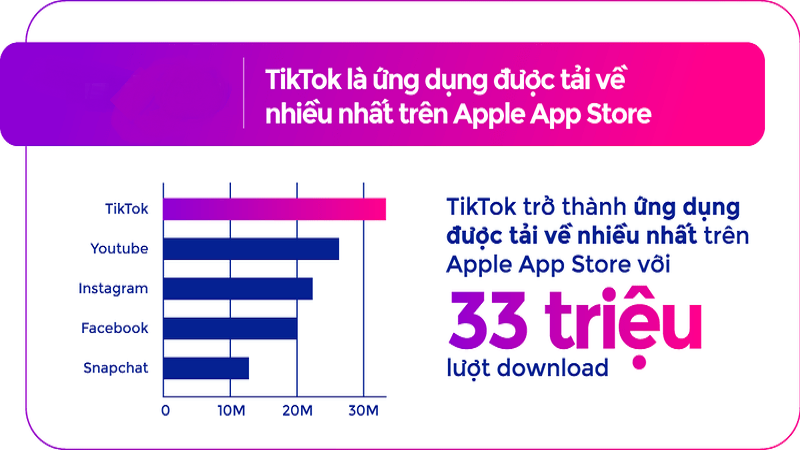 sự nổi tiếng của TikTok