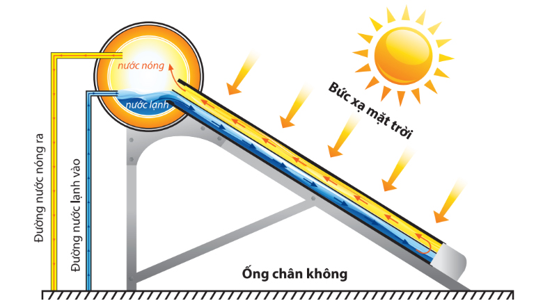 Máy nước nóng năng lượng mặt trời Sơn Hà có tốt không? Có gì nổi bật? > Nguyên lý làm nóng nước nhờ ống chân không