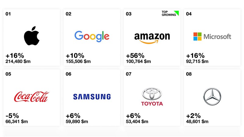 giá trị thương hiệu 2019