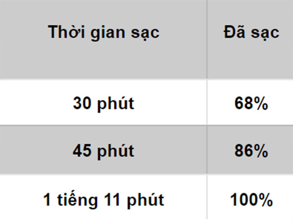 Tốc độ sạc pin