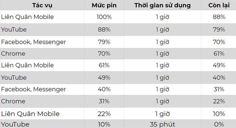 Hiệu năng và thời lượng pin \