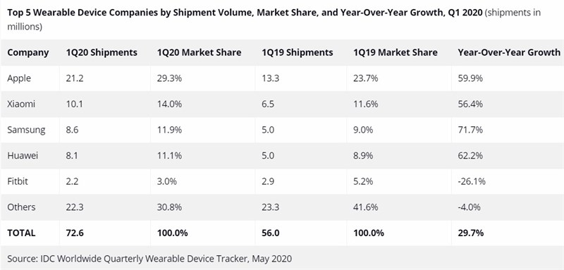 Quý 1/2020: Apple vẫn thống trị thị trường thiết bị đeo Quý 1/2020: Apple vẫn thống trị thị trường thiết bị đeo