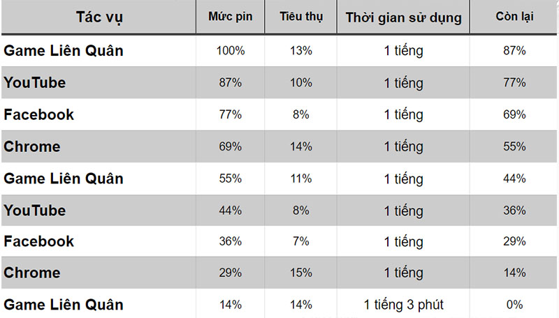 OPPO A52 đo thời lượng pin OPPO A52 đo thời lượng pin