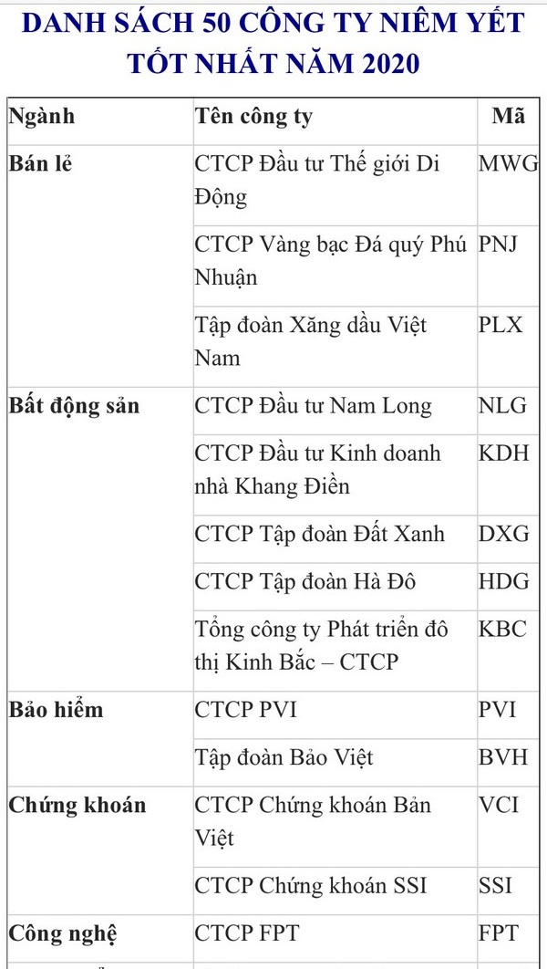 Forbes Việt Nam công bố ‘Danh sách 50 công ty niêm yết tốt nhất năm 2020’, Thế Giới Di Động (MWG) tiếp tục góp mặt Forbes Việt Nam công bố ‘Danh sách 50 công ty niêm yết tốt nhất năm 2020’, Thế Giới Di Động (MWG) tiếp tục góp mặt