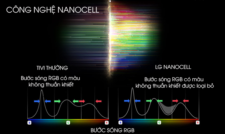 Công nghệ NanoCell