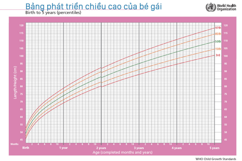 bảng phát triển chiều cao của bé gái