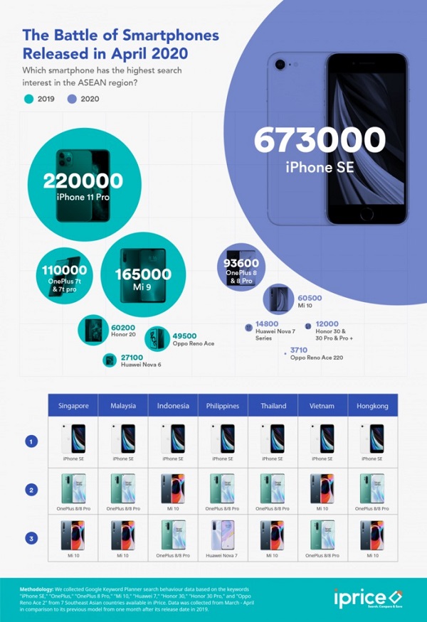 iPhone SE (2020) giá cả phải chăng là mẫu smartphone được quan tâm nhất tại thị trường Đông Nam Á iPhone SE (2020) giá cả phải chăng là mẫu smartphone được quan tâm nhất tại thị trường Đông Nam Á