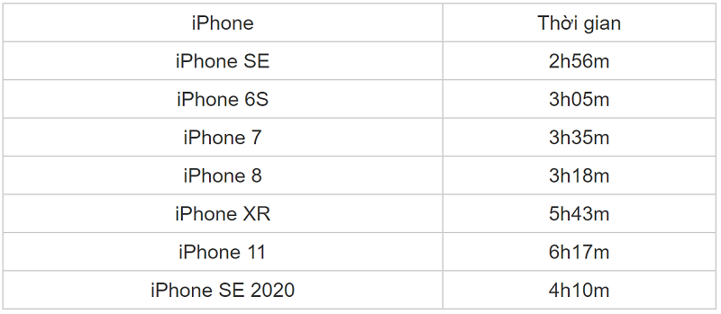 Test thời lượng pin iOS 13.5.1 Test thời lượng pin iOS 13.5.1