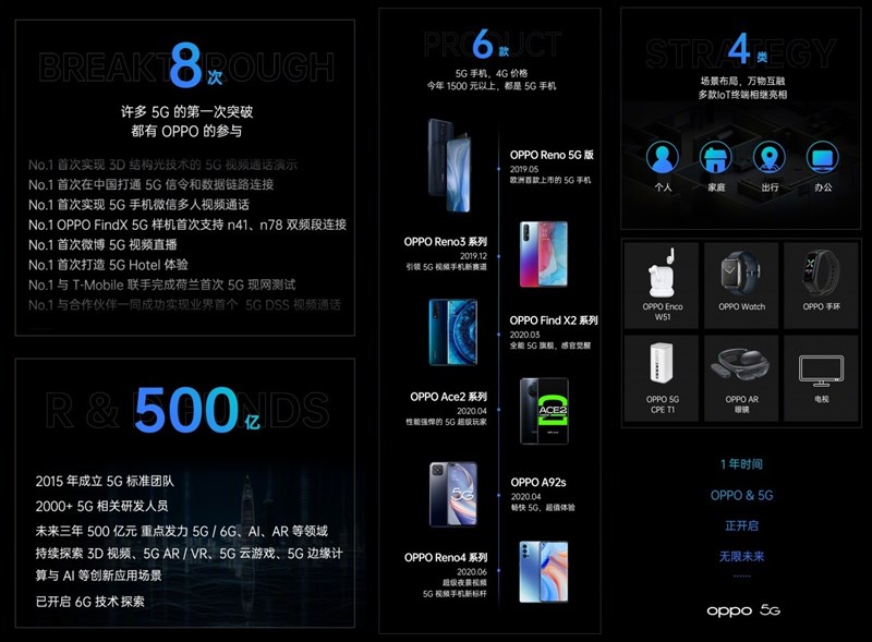 Các sản phẩm 5G của OPPO