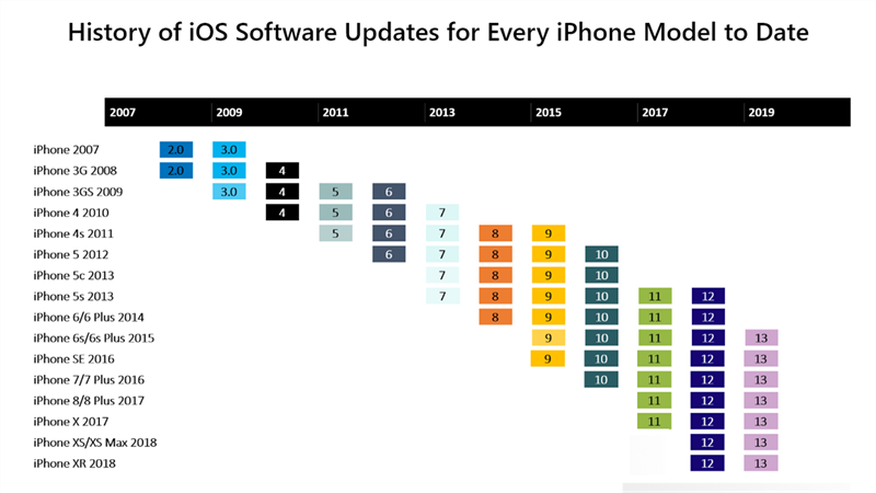 Biểu đồ cập nhật iOS của iPhone  iOS Vs. Android: Cuộc chiến hơn một thập kỷ chưa có dấu hiệu hạ nhiệt image  1380x776 800 resize