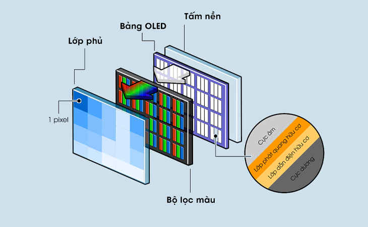 Màn hình OLED được cấu tạo từ 4 thành phần chính