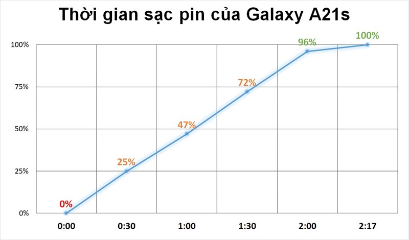 Thời gian sạc pin galaxy a21s Thời gian sạc pin galaxy a21s