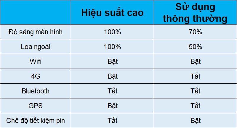 Bảng điều kiện đánh giá thời lượng pin Galaxy A21s Bảng điều kiện đánh giá thời lượng pin Galaxy A21s