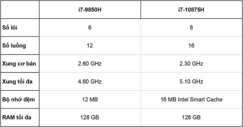 thông số kỹ thuật của 2 thế hệ cpu