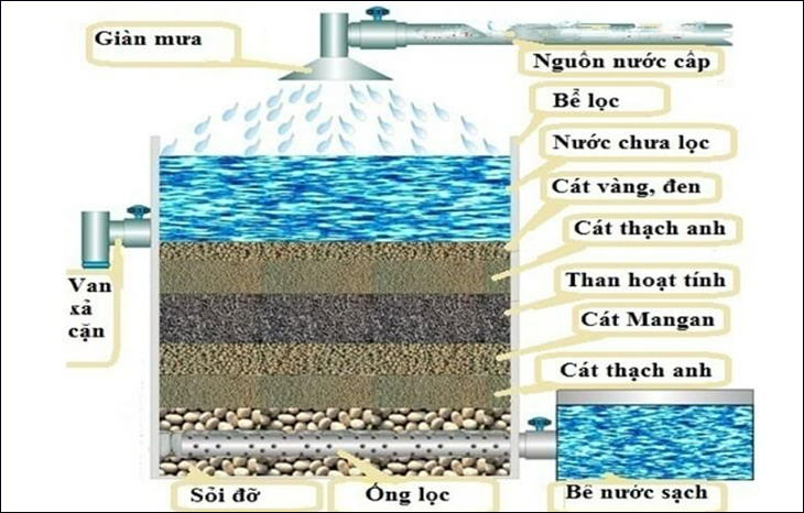 Xây bể lọc nước gia đình