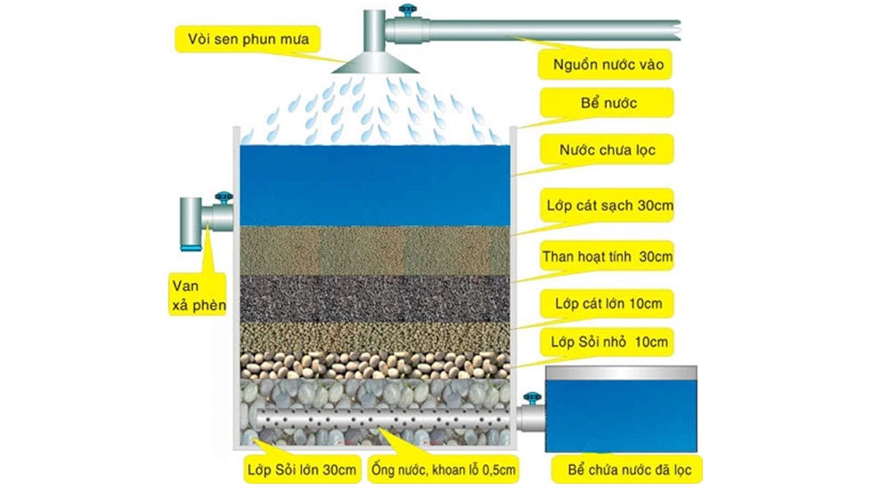 Bể lắng lọc nước đơn giản kết hợp với giàn mưa