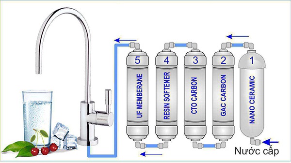 Những bệnh phổ biến do ô nhiễm nguồn nước và 10 cách làm sạch nước