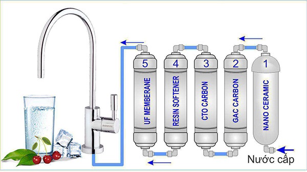 Bộ lọc nước nano