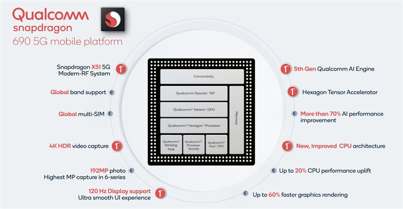 Qualcomm tung Snapdragon 690 5G, có nhiều tính năng từ Snapdragon 865