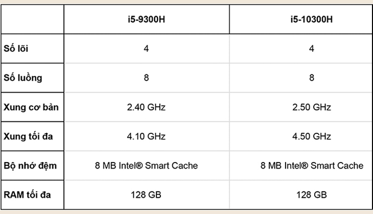 Bảng so sánh thông số giữa 2 thế hệ CPU
