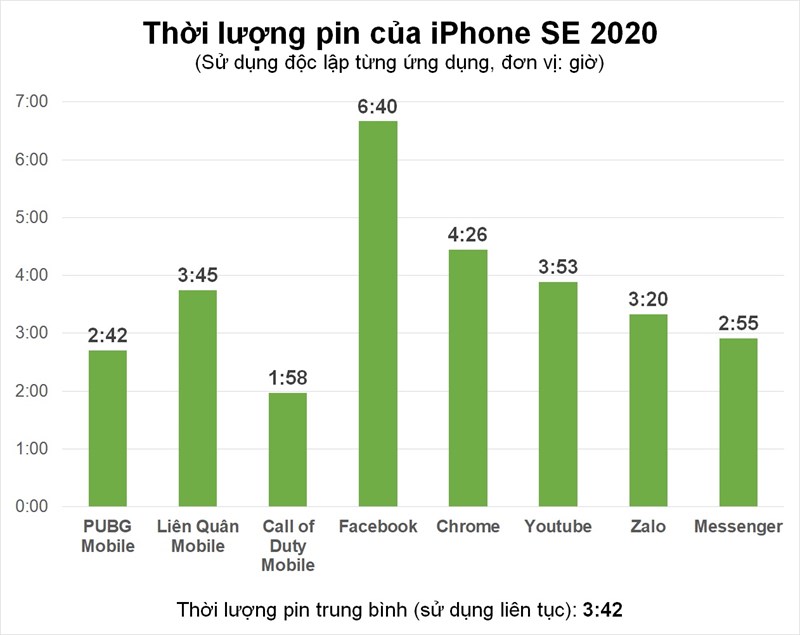 IPhone SE 2020 battery life