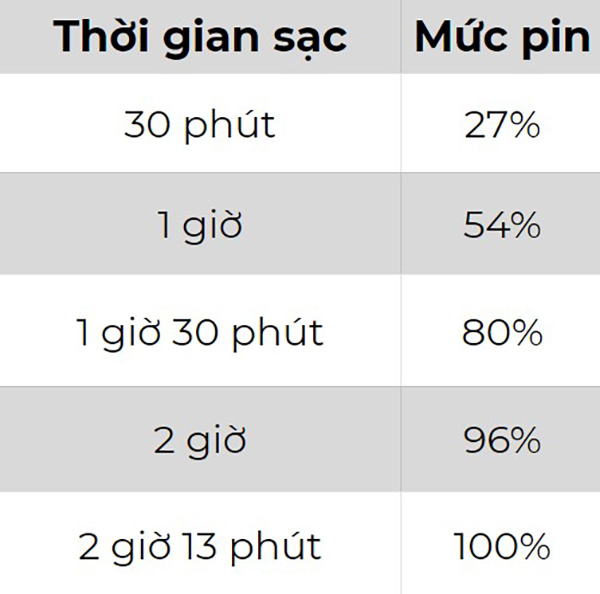 Tốc độ sạc pin iPhone SE 2020 Tốc độ sạc pin iPhone SE 2020